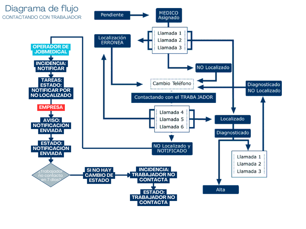 Diagrama de flujo de contacto con trabajador